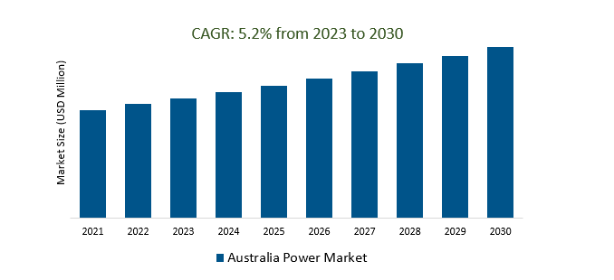 Australia Power Market 2023-2030
